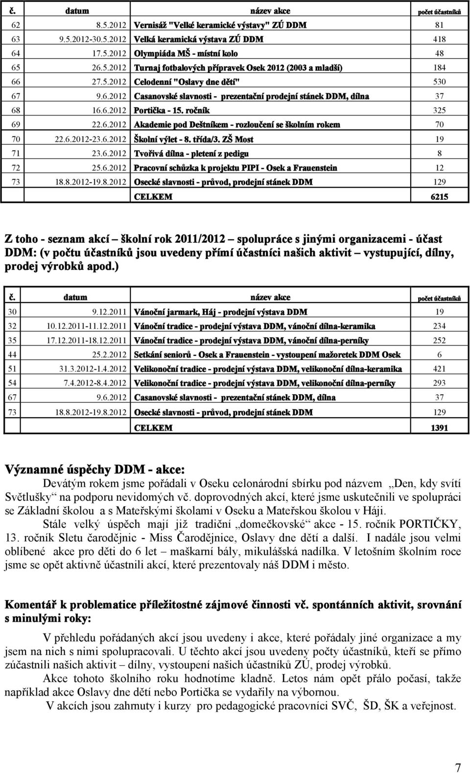 ročník 325 69 22.6.2012 Akademie pod Deštníkem - rozloučení se školním rokem 70 70 22.6.2012-23.6.2012 Školní výlet - 8. třída/3. ZŠ Most 19 71 23.6.2012 Tvořivá dílna - pletení z pedigu 8 72 25.6.2012 Pracovní schůzka k projektu PIPI - Osek a Frauenstein 12 73 18.