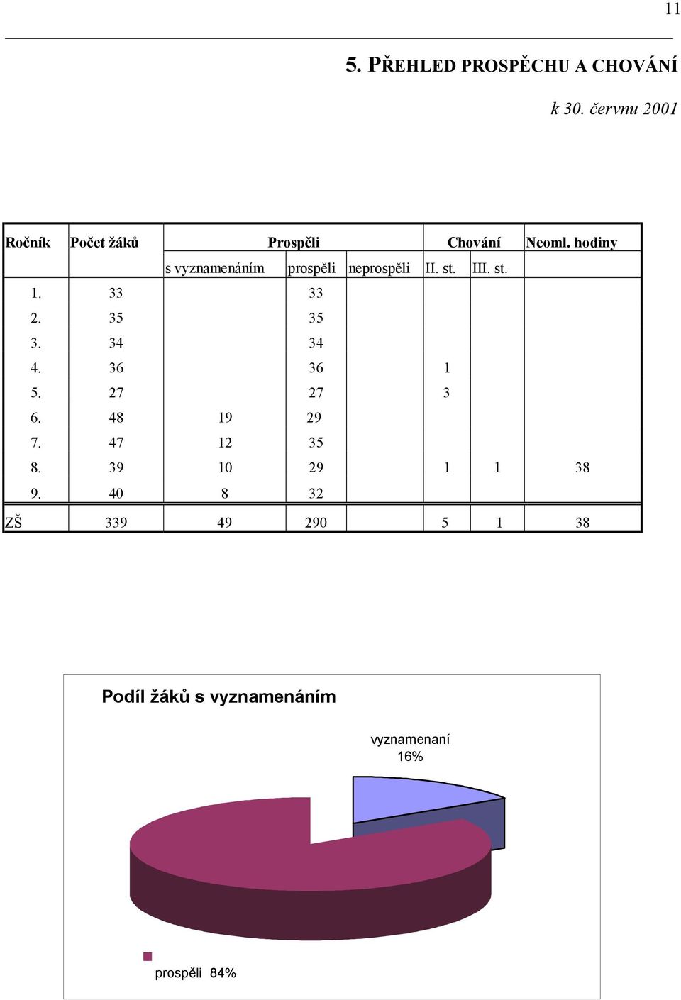 hodiny s vyznamenáním prospěli neprospěli II. st. III. st. 1. 33 33 2. 35 35 3.