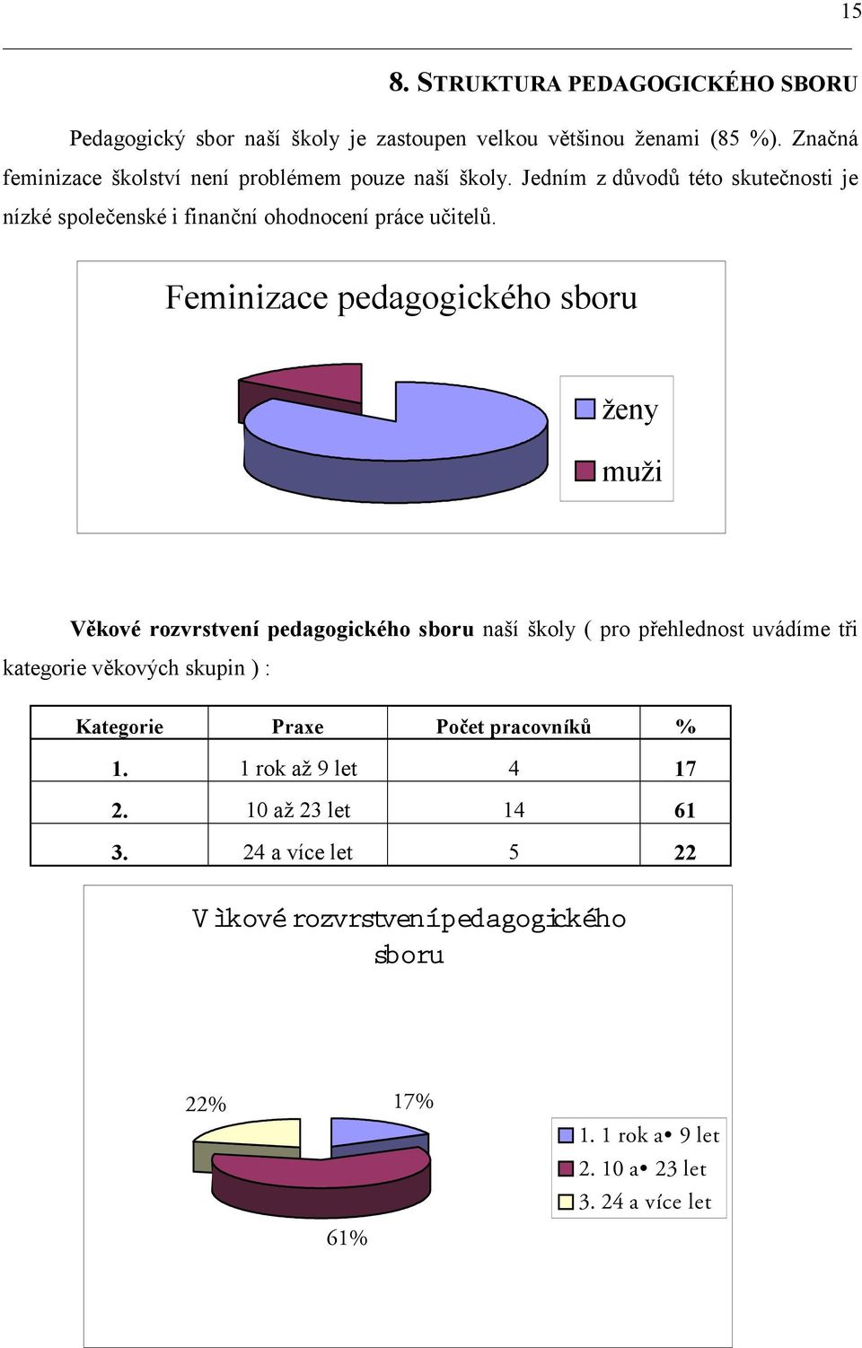 Feminizace pedagogického sboru ženy muži Věkové rozvrstvení pedagogického sboru naší školy ( pro přehlednost uvádíme tři kategorie věkových skupin ) :