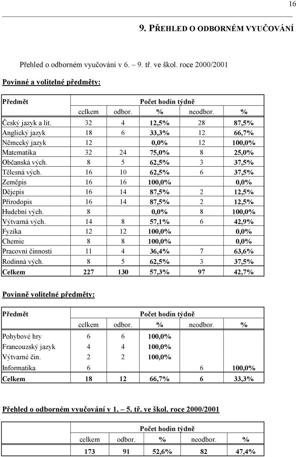 16 10 62,5% 6 37,5% Zeměpis 16 16 100,0% 0,0% Dějepis 16 14 87,5% 2 12,5% Přírodopis 16 14 87,5% 2 12,5% Hudební vých. 8 0,0% 8 100,0% Výtvarná vých.