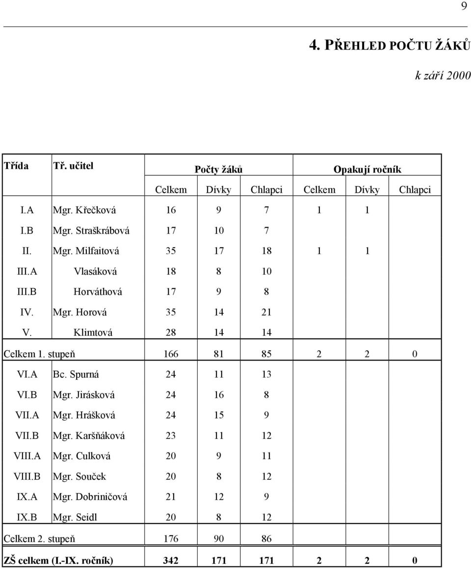 stupeň 166 81 85 2 2 0 VI.A Bc. Spurná 24 11 13 VI.B Mgr. Jirásková 24 16 8 VII.A Mgr. Hrášková 24 15 9 VII.B Mgr. Karšňáková 23 11 12 VIII.A Mgr. Culková 20 9 11 VIII.