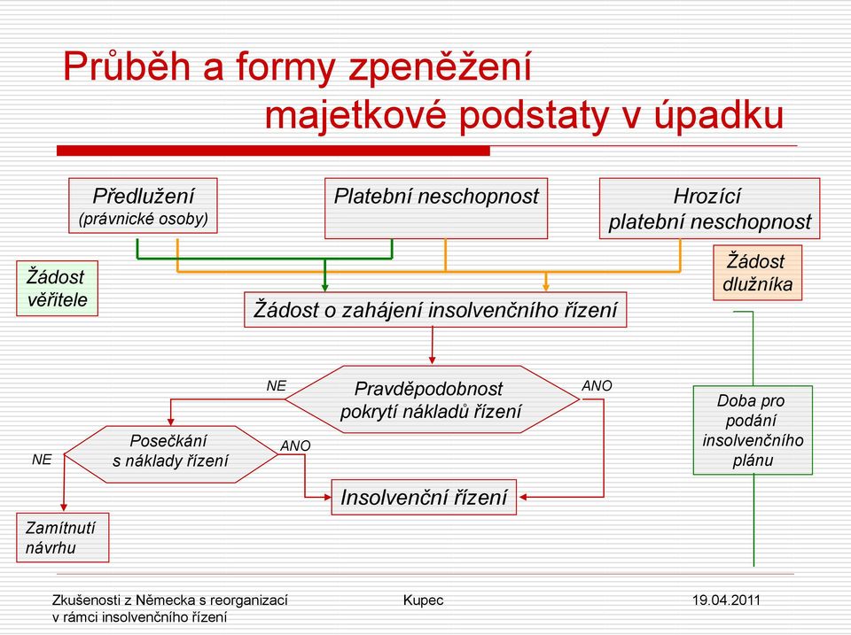 insolvenčního řízení Ţádost dluţníka NE Posečkání s náklady řízení NE ANO