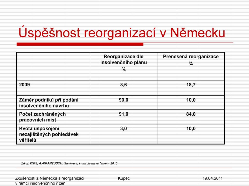 zachráněných pracovních míst Kvóta uspokojení nezajištěných pohledávek věřitelů