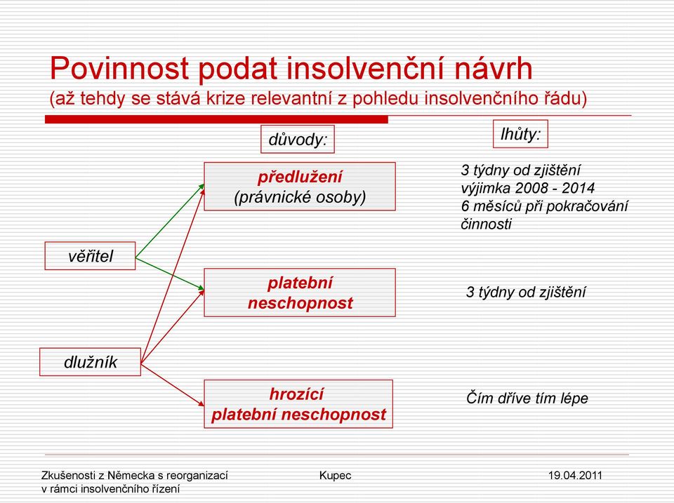 neschopnost lhůty: 3 týdny od zjištění výjimka 2008-2014 6 měsíců při