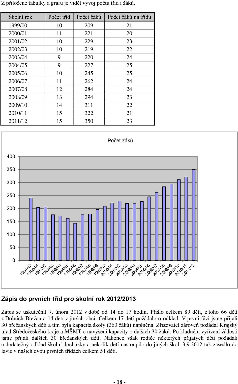 2007/08 12 284 24 2008/09 13 294 23 2009/10 14 311 22 2010/11 15 322 21 2011/12 15 350 23 Počet žáků 400 350 300 250 200 150 100 50 0 Zápis do prvních tříd pro školní rok 2012/2013 Zápis se