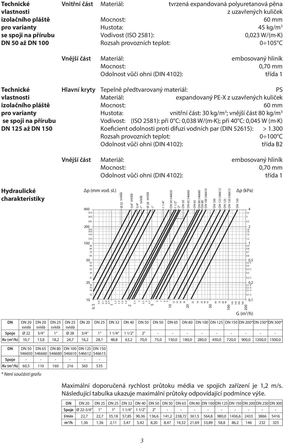 DN 50 Hlavní kryty Tepelně předtvarovaný materiál: Hustota: Vodivost: PS expandovaný PE-X z uzavřených kuliček 60 mm vnitřní část: 30 kg/m 3 ; vnější část 80 kg/m 3 (ISO 258): při 0 C: 0,038 W/(m K);