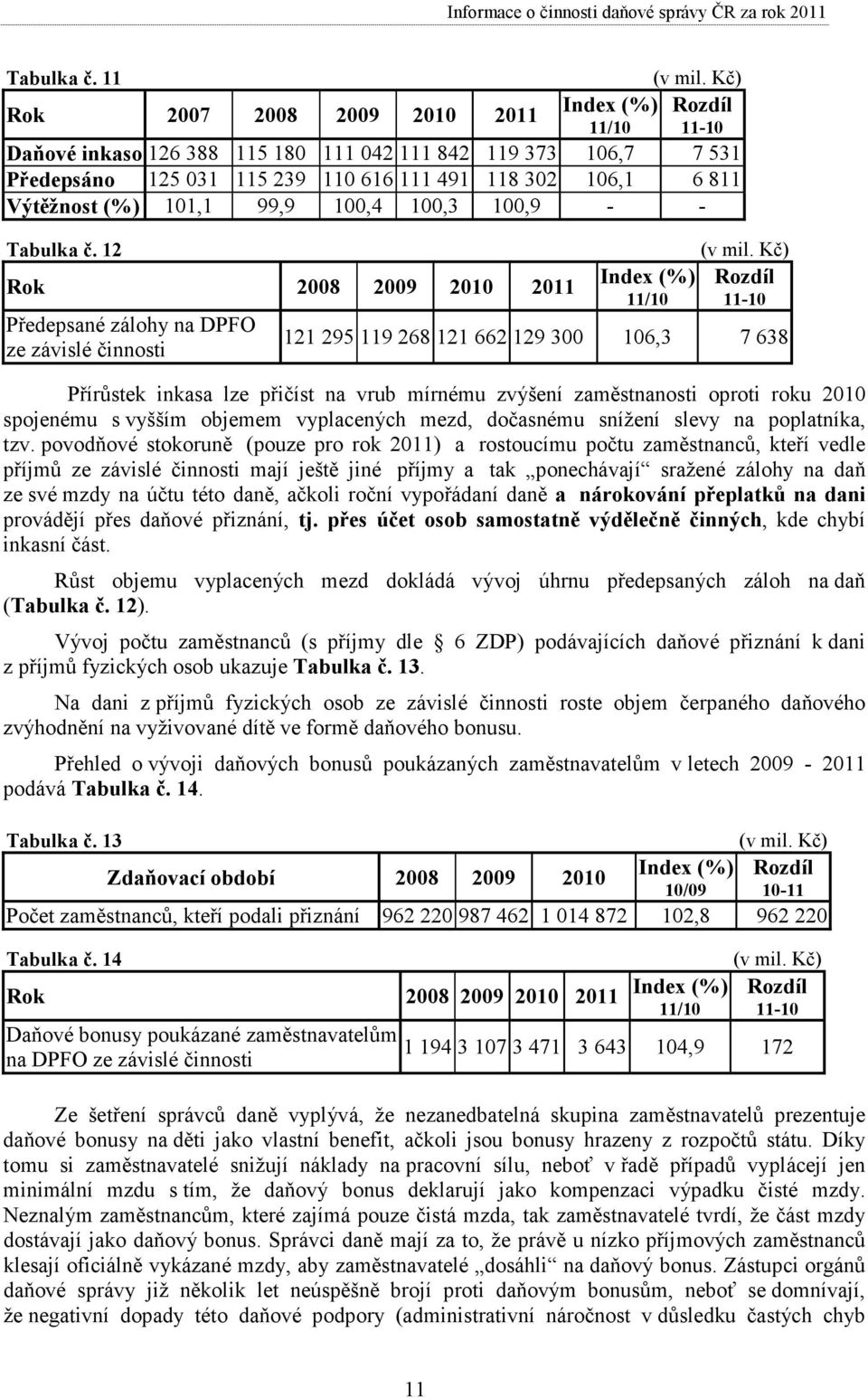 Tabulka č. 12 Rok 2008 2009 2010 2011 Předepsané zálohy na DPFO ze závislé činnosti Index (%) 11/10 (v mil.