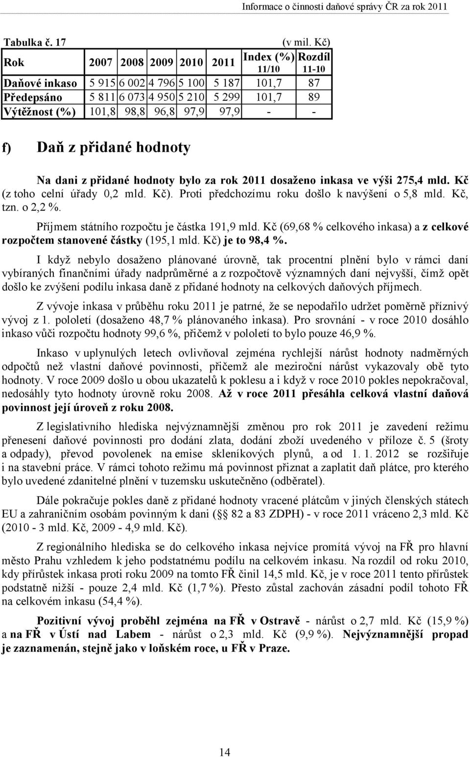 přidané hodnoty bylo za rok 2011 dosaženo inkasa ve výši 275,4 mld. Kč (z toho celní úřady 0,2 mld. Kč). Proti předchozímu roku došlo k navýšení o 5,8 mld. Kč, tzn. o 2,2 %.