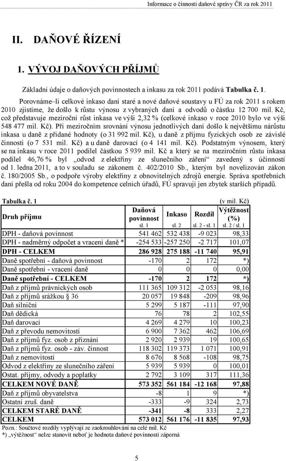 Při meziročním srovnání výnosu jednotlivých daní došlo k největšímu nárůstu inkasa u daně z přidané hodnoty (o 31 992 mil. Kč), u daně z příjmu fyzických osob ze závislé činnosti (o 7 531 mil.