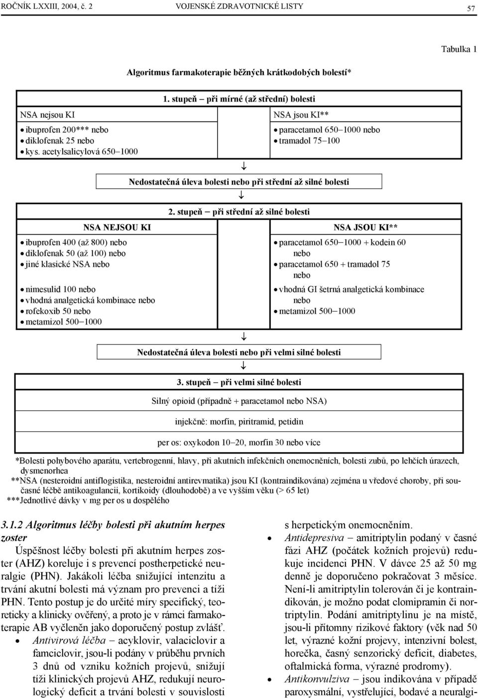 500 1000 1. stupeň při mírné (až střední) bolesti NSA jsou KI** paracetamol 650 1000 nebo tramadol 75 100 Nedostatečná úleva bolesti nebo při střední až silné bolesti 2.