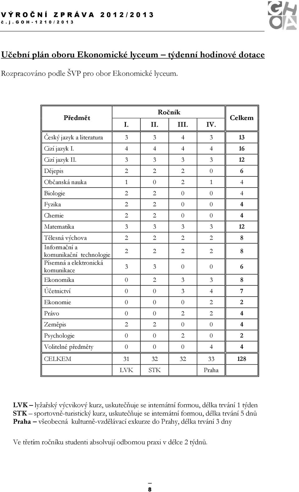 3 3 3 3 12 Dějepis 2 2 2 0 6 Občanská nauka 1 0 2 1 4 Biologie 2 2 0 0 4 Fyzika 2 2 0 0 4 Chemie 2 2 0 0 4 Matematika 3 3 3 3 12 Tělesná výchova 2 2 2 2 8 Informační a komunikační technologie 2 2 2 2