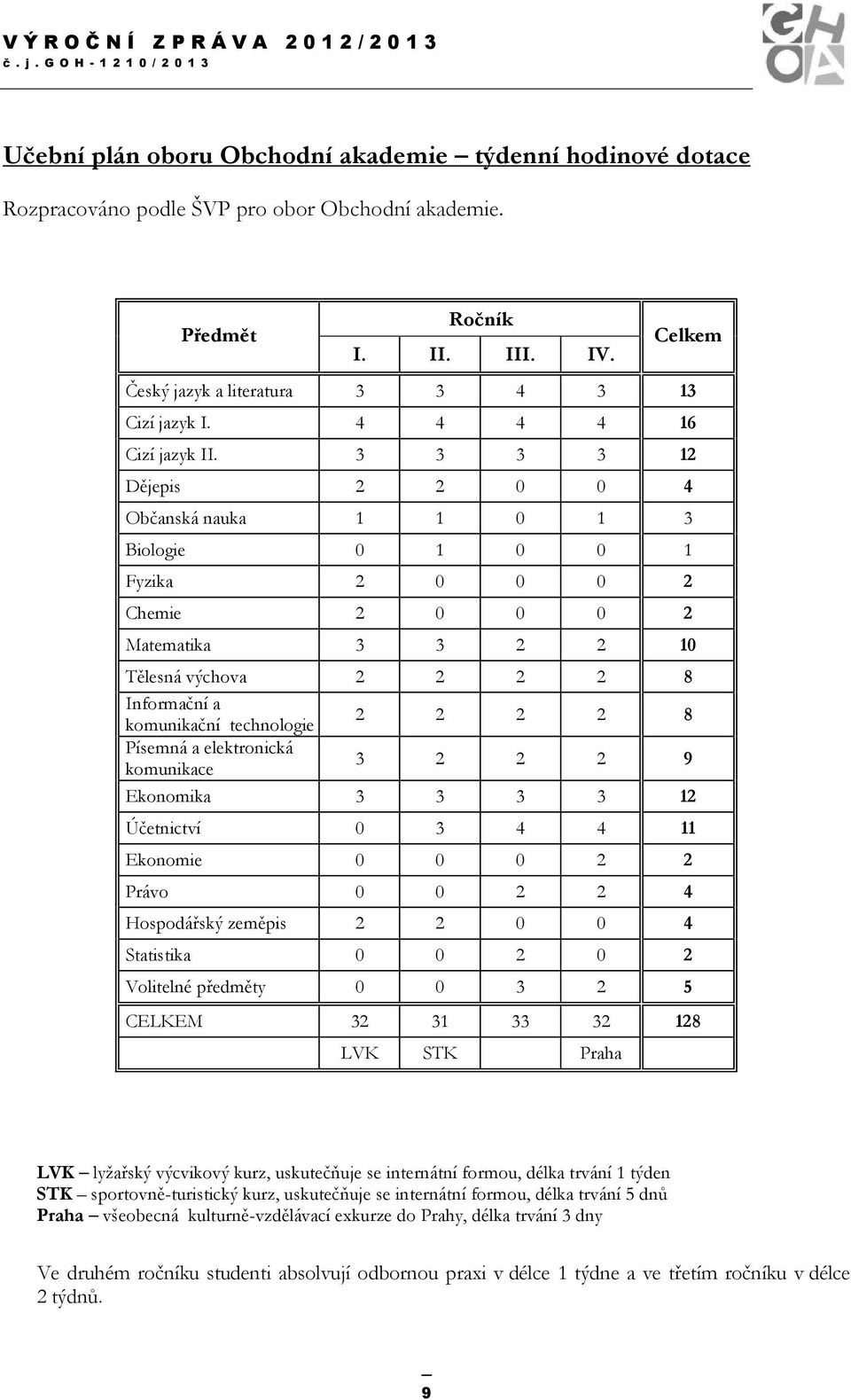 3 3 3 3 12 Dějepis 2 2 0 0 4 Občanská nauka 1 1 0 1 3 Biologie 0 1 0 0 1 Fyzika 2 0 0 0 2 Chemie 2 0 0 0 2 Matematika 3 3 2 2 10 Tělesná výchova 2 2 2 2 8 Informační a komunikační technologie 2 2 2 2