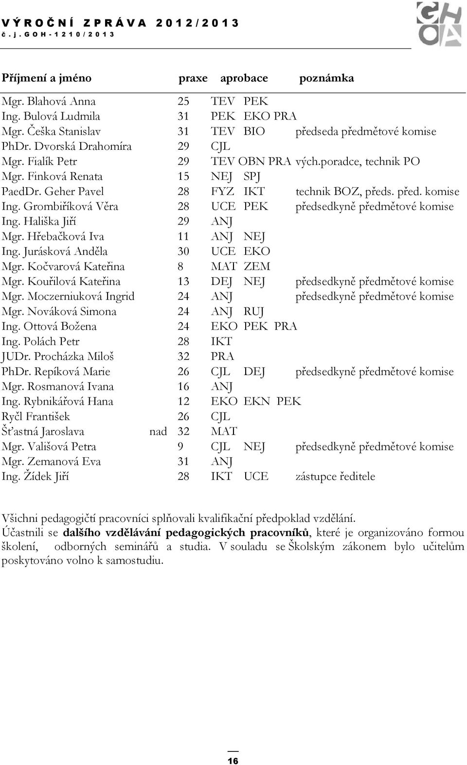 Grombiříková Věra 28 UCE PEK předsedkyně předmětové komise Ing. Hališka Jiří 29 ANJ Mgr. Hřebačková Iva 11 ANJ NEJ Ing. Jurásková Anděla 30 UCE EKO Mgr. Kočvarová Kateřina 8 MAT ZEM Mgr.