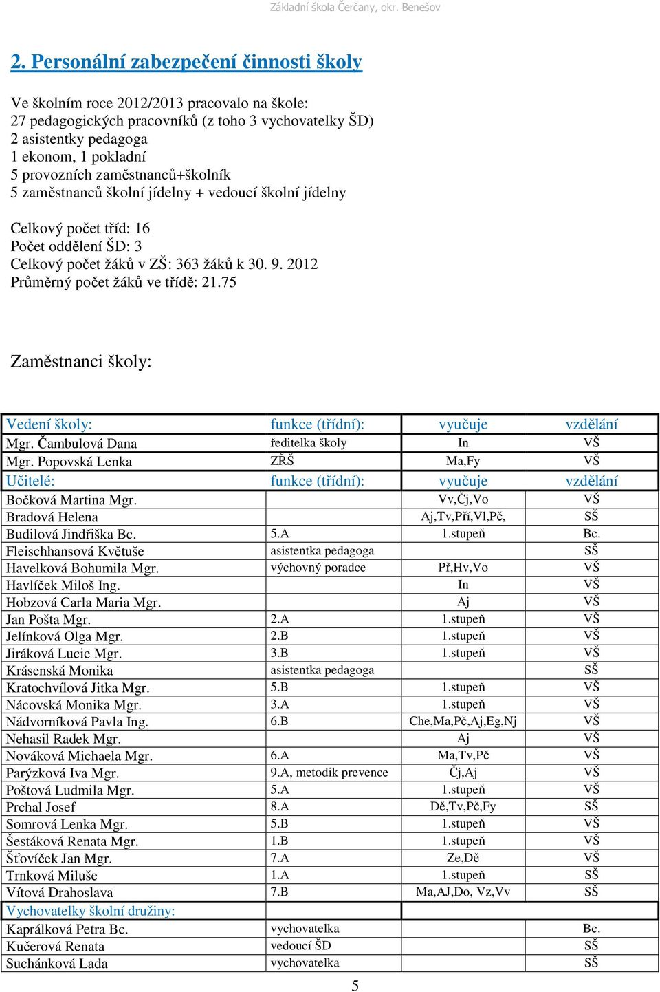 75 Zaměstnanci školy: Vedení školy: funkce (třídní): vyučuje vzdělání Mgr. Čambulová Dana ředitelka školy In VŠ Mgr.
