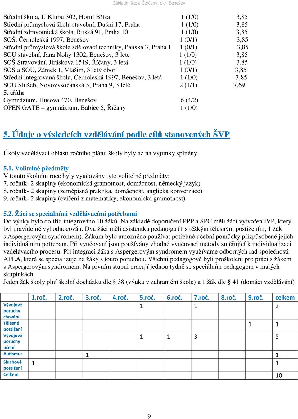 letá 1 (1/0) 3,85 SOŠ a SOU, Zámek 1, Vlašim, 3 letý obor 1 (0/1) 3,85 Střední integrovaná škola, Černoleská 1997, Benešov, 3 letá 1 (1/0) 3,85 SOU Služeb, Novovysočanská 5, Praha 9, 3 leté 2 (1/1)