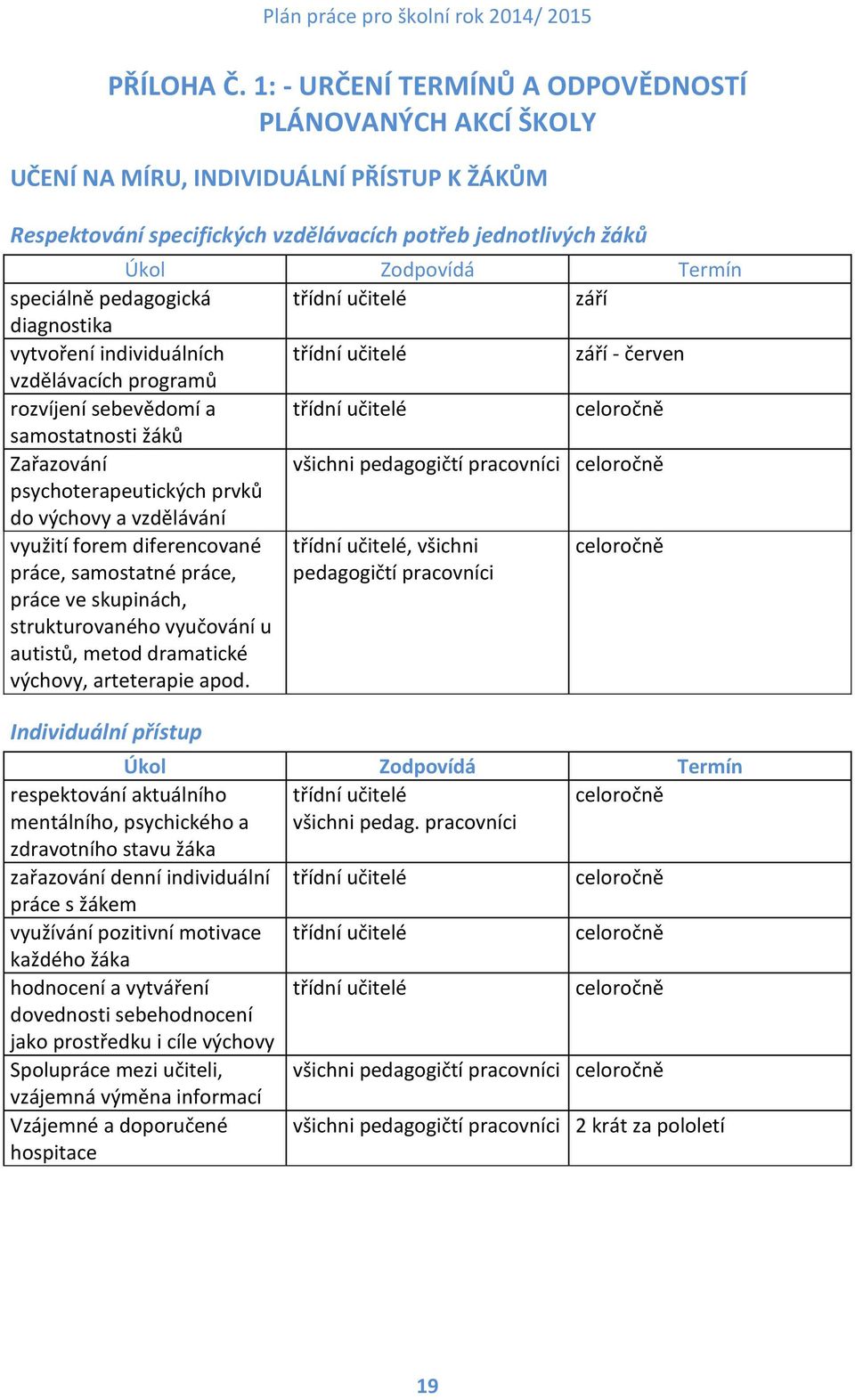 učitelé září diagnostika vytvoření individuálních třídní učitelé září - červen vzdělávacích programů rozvíjení sebevědomí a třídní učitelé samostatnosti žáků Zařazování všichni pedagogičtí pracovníci