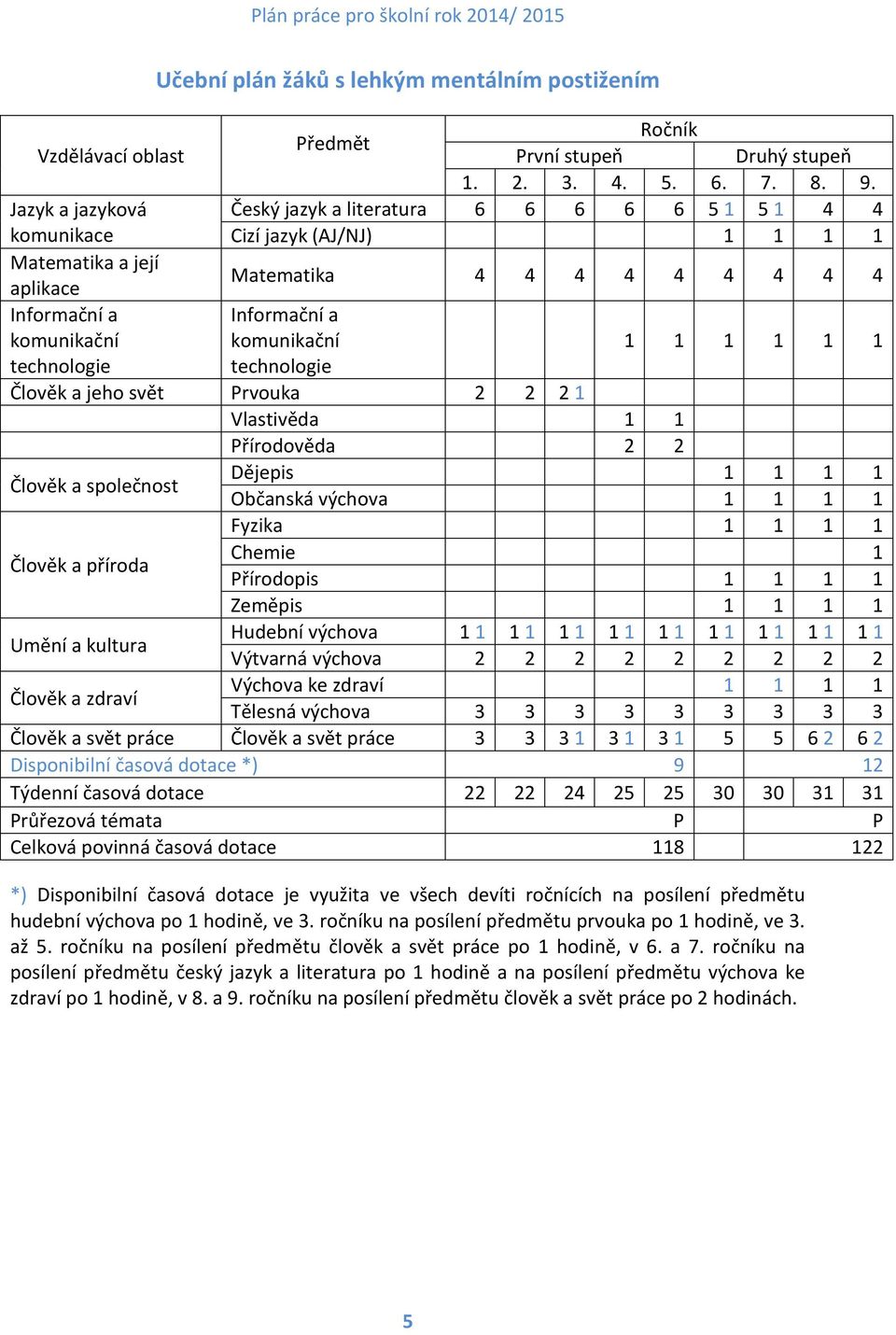 komunikační 1 1 1 1 1 1 technologie technologie Člověk a jeho svět Prvouka 2 2 2 1 Vlastivěda 1 1 Přírodověda 2 2 Člověk a společnost Dějepis 1 1 1 1 Občanská výchova 1 1 1 1 Fyzika 1 1 1 1 Člověk a