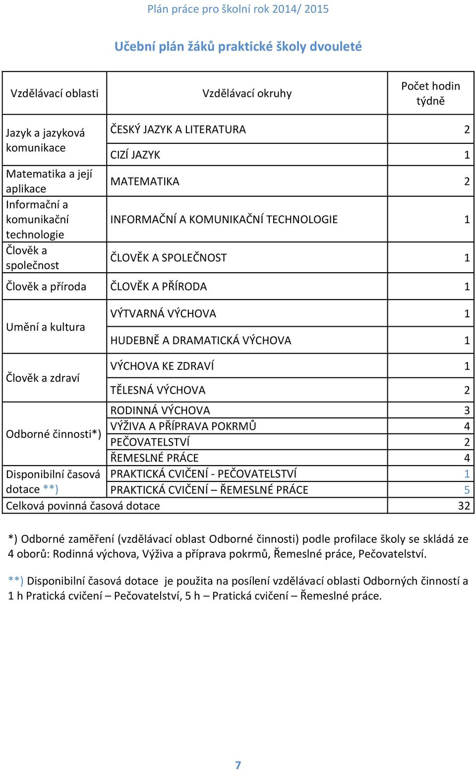 HUDEBNĚ A DRAMATICKÁ VÝCHOVA 1 Člověk a zdraví VÝCHOVA KE ZDRAVÍ 1 TĚLESNÁ VÝCHOVA 2 RODINNÁ VÝCHOVA 3 Odborné činnosti*) VÝŽIVA A PŘÍPRAVA POKRMŮ 4 PEČOVATELSTVÍ 2 ŘEMESLNÉ PRÁCE 4 Disponibilní
