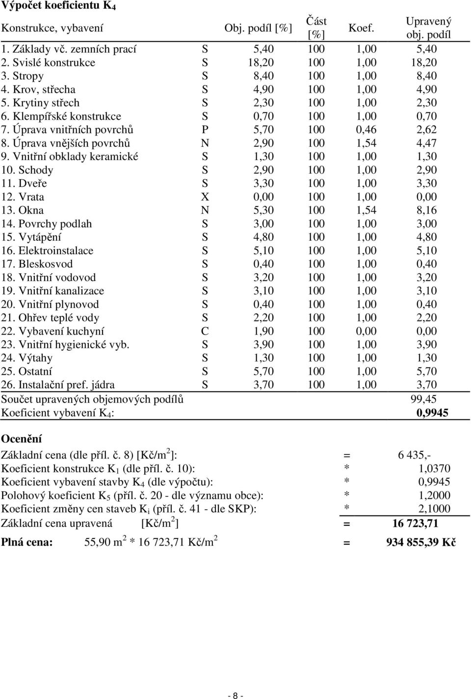 Úprava vnitřních povrchů P 5,70 100 0,46 2,62 8. Úprava vnějších povrchů N 2,90 100 1,54 4,47 9. Vnitřní obklady keramické S 1,30 100 1,00 1,30 10. Schody S 2,90 100 1,00 2,90 11.