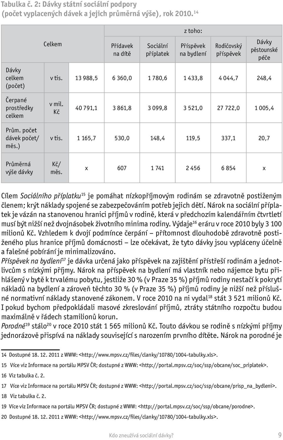 13 988,5 6 360,0 1 780,6 1 433,8 4 044,7 248,4 Čerpané prostředky celkem v mil. Kč 40 791,1 3 861,8 3 099,8 3 521,0 27 722,0 1 005,4 Prům. počet dávek počet/ měs.) v tis.