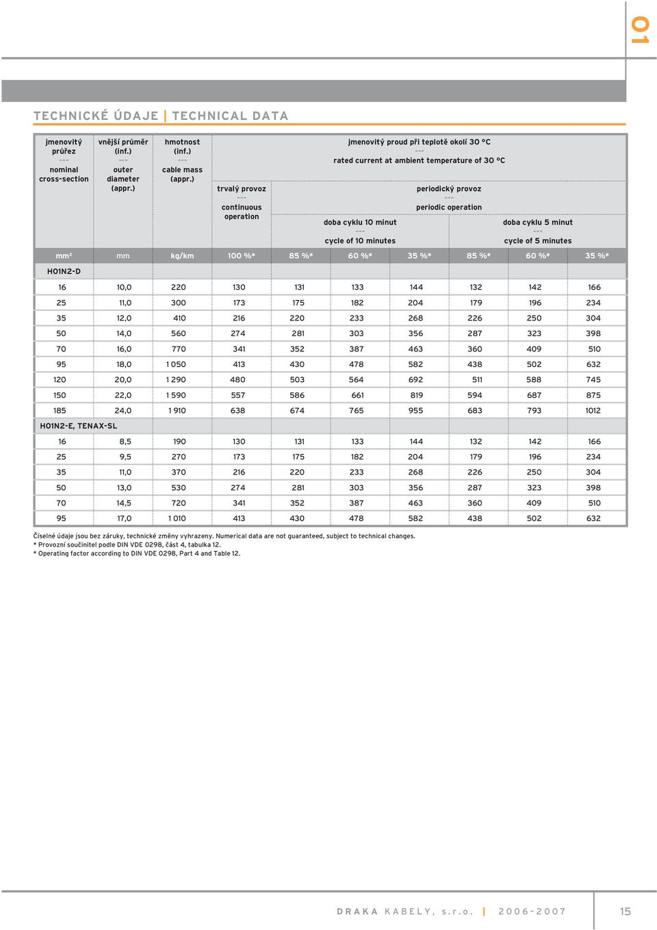 operation doba cyklu 5 minut cycle of 5 minutes mm 2 mm kg/km 100 %* 85 %* 60 %* 35 %* 85 %* 60 %* 35 %* H01N2-D 16 10,0 220 130 131 133 144 132 142 166 25 11,0 300 173 175 182 204 179 196 234 35