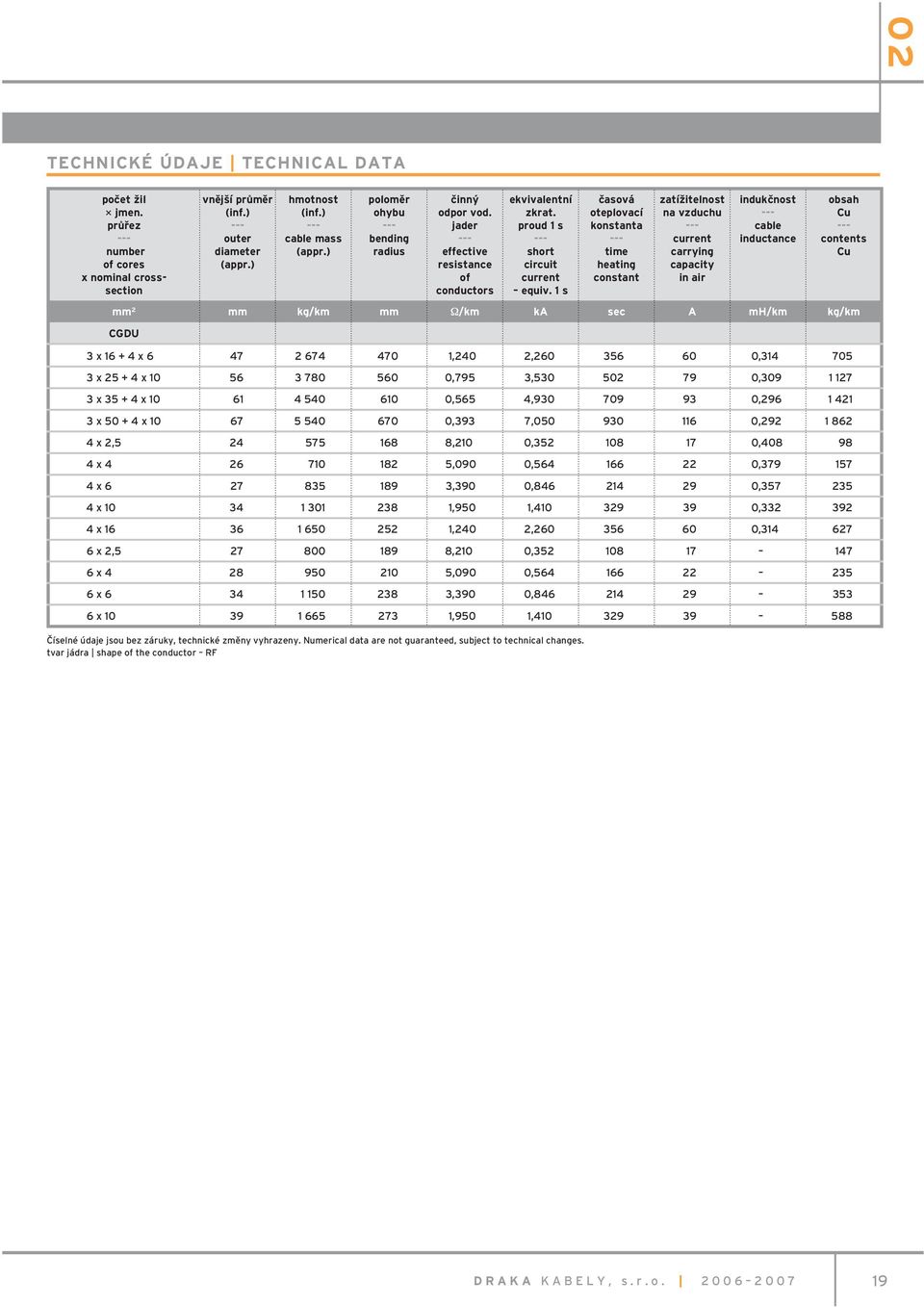 1 s časová oteplovací konstanta time heating constant zatížitelnost na vzduchu current carrying capacity in air indukčnost cable inductance obsah Cu contents Cu mm 2 mm kg/km mm Ω/km ka sec A mh/km