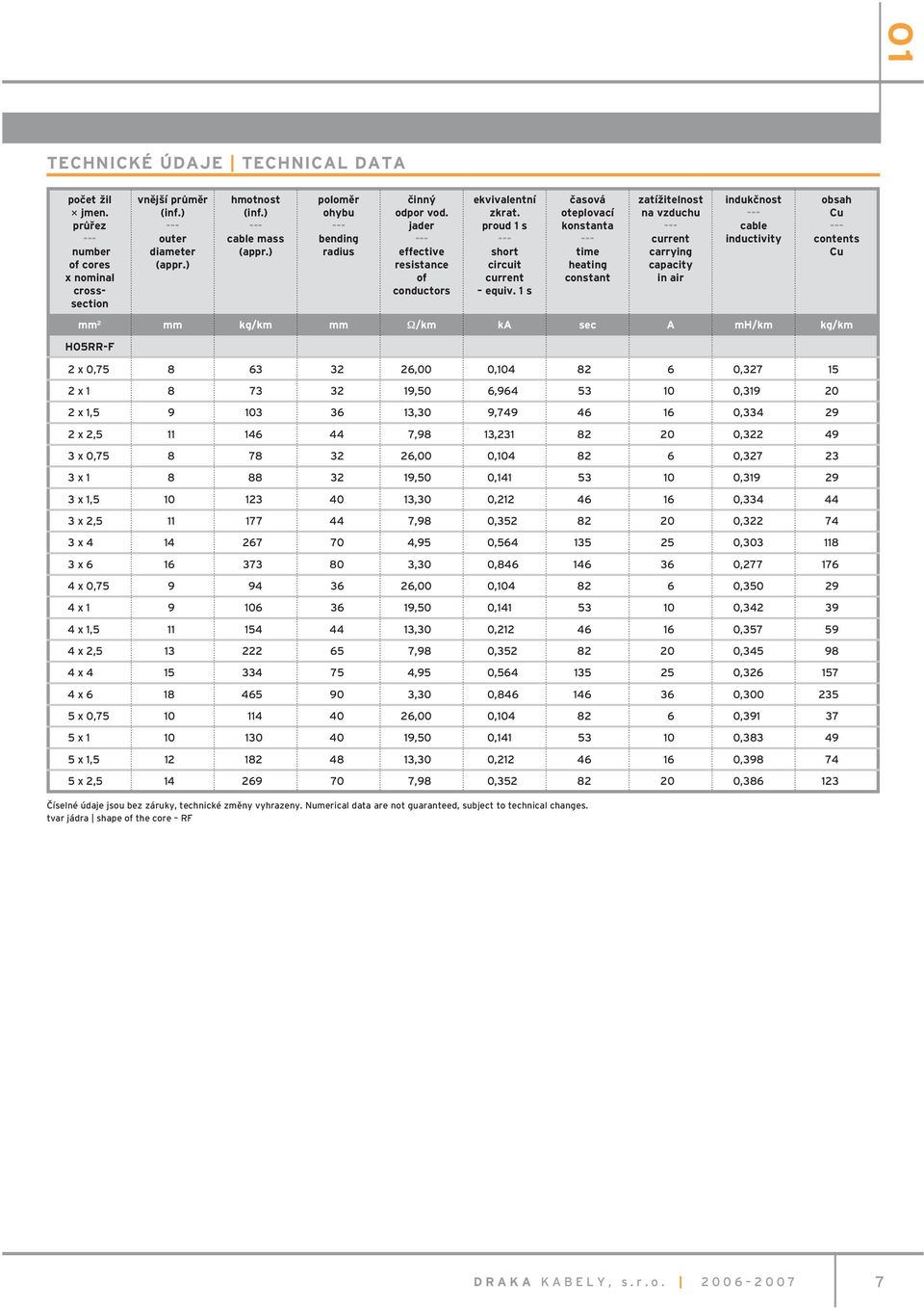 1 s časová oteplovací konstanta time heating constant zatížitelnost na vzduchu current carrying capacity in air indukčnost cable inductivity obsah Cu contents Cu mm 2 mm kg/km mm Ω/km ka sec A mh/km