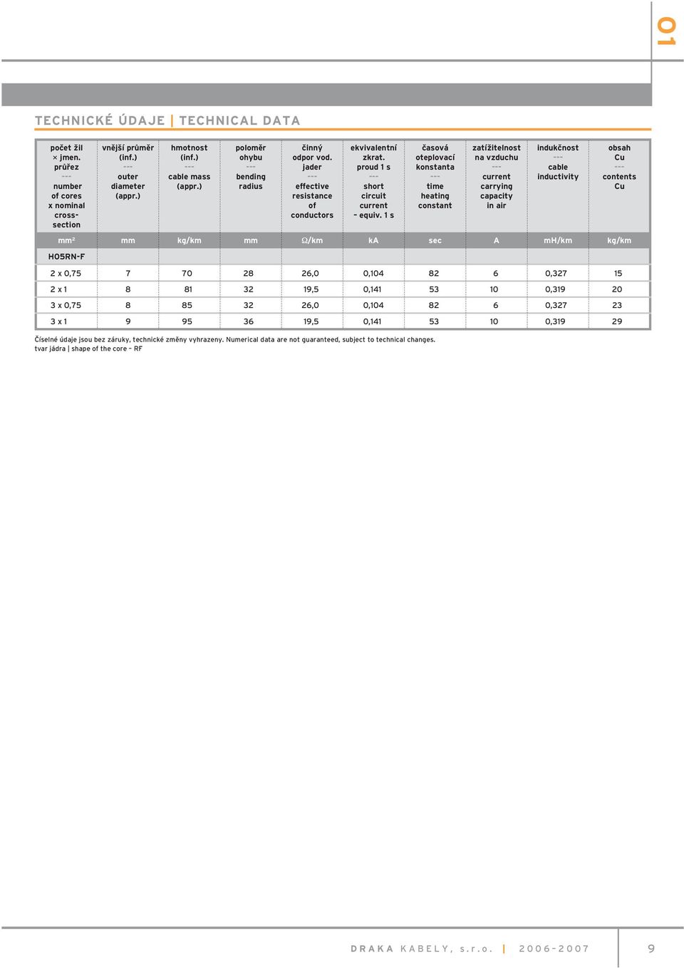 1 s časová oteplovací konstanta time heating constant zatížitelnost na vzduchu current carrying capacity in air indukčnost cable inductivity obsah Cu contents Cu mm 2 mm kg/km mm Ω/km ka sec A mh/km