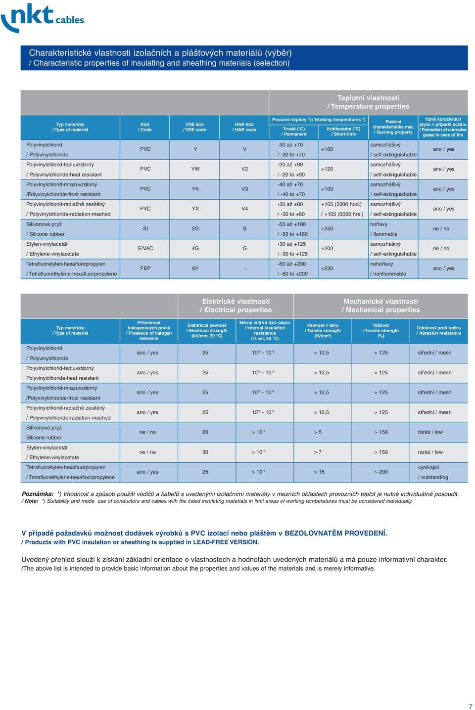 mat. / Burning property Polyvinylchlorid PVC Y V -30 až +70 +00 samozhášivý / Polyvinylchloride / -30 to +70 / self-extinguishable Polyvinylchlorid-tepluvzdorný PVC YW V -0 až +90 +0 samozhášivý /