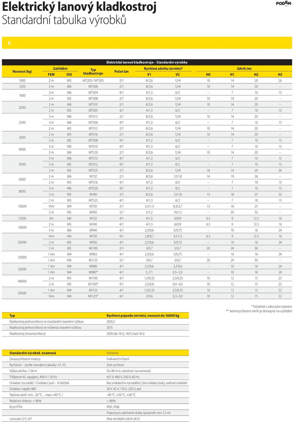 10 14 20 2 m M5 MT305 4/1 4/1,3 6/2 7 10 13 3 m M6 MT313 2/1 8/2,6 12/4 10 14 20 2500 3 m M6 MT306 4/1 4/1,3 6/2 7 10 13 2 m M5 MT312 2/1 8/2,6 12/4 10 14 20 3200 2 m M5 MT316 2/1 8/2,6 12/4 10 14 20