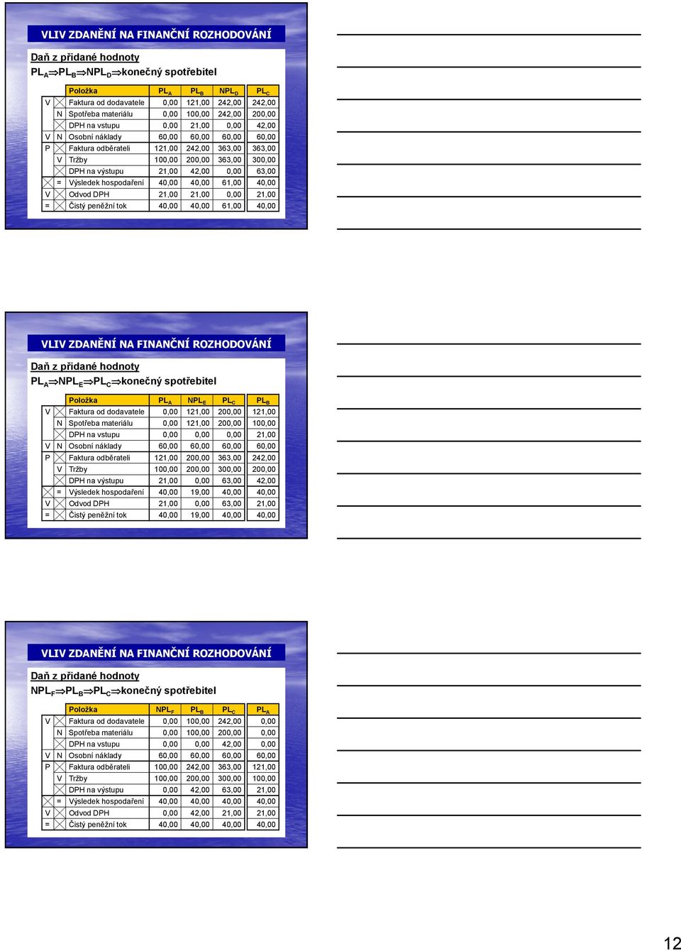 40,00 61,00 V dvod DPH 21,00 21,00 0,00 = Čistý peněžní tok 40,00 40,00 61,00 PL C 242,00 200,00 42,00 60,00 363,00 300,00 63,00 40,00 21,00 40,00 VLIV ZDANĚNÍ NA FINANČNÍ RZHDVÁNÍ Daň z přidané