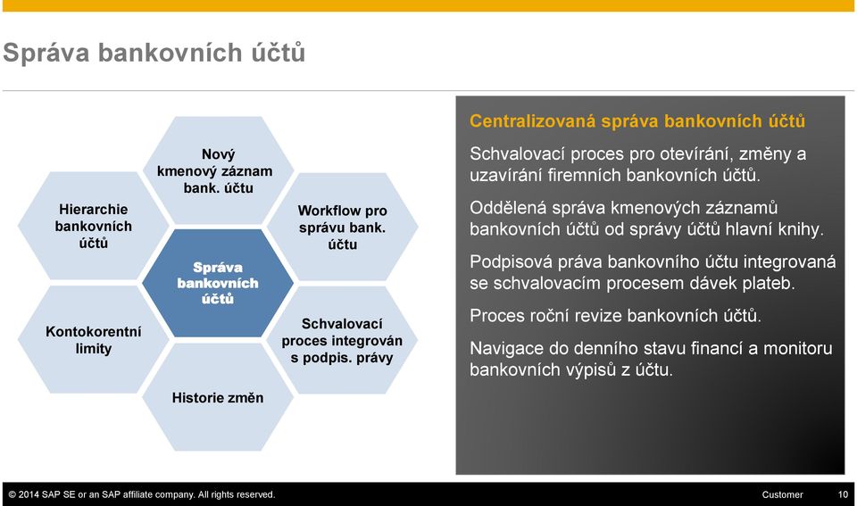 právy Schvalovací proces pro otevírání, změny a uzavírání firemních bankovních účtů. Oddělená správa kmenových záznamů bankovních účtů od správy účtů hlavní knihy.