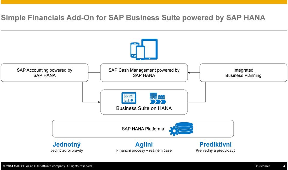 SAP HANA Platforma Jednotný Jediný zdroj pravdy Agilní Finanční procesy v reálném čase