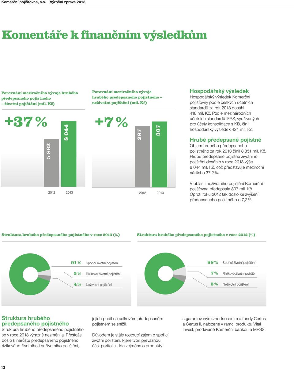 Kč) +7 % 287 307 2012 2013 Hospodářský výsledek Hospodářský výsledek Komerční pojišťovny podle českých účetních standardů za rok 2013 dosáhl 418 mil. Kč.