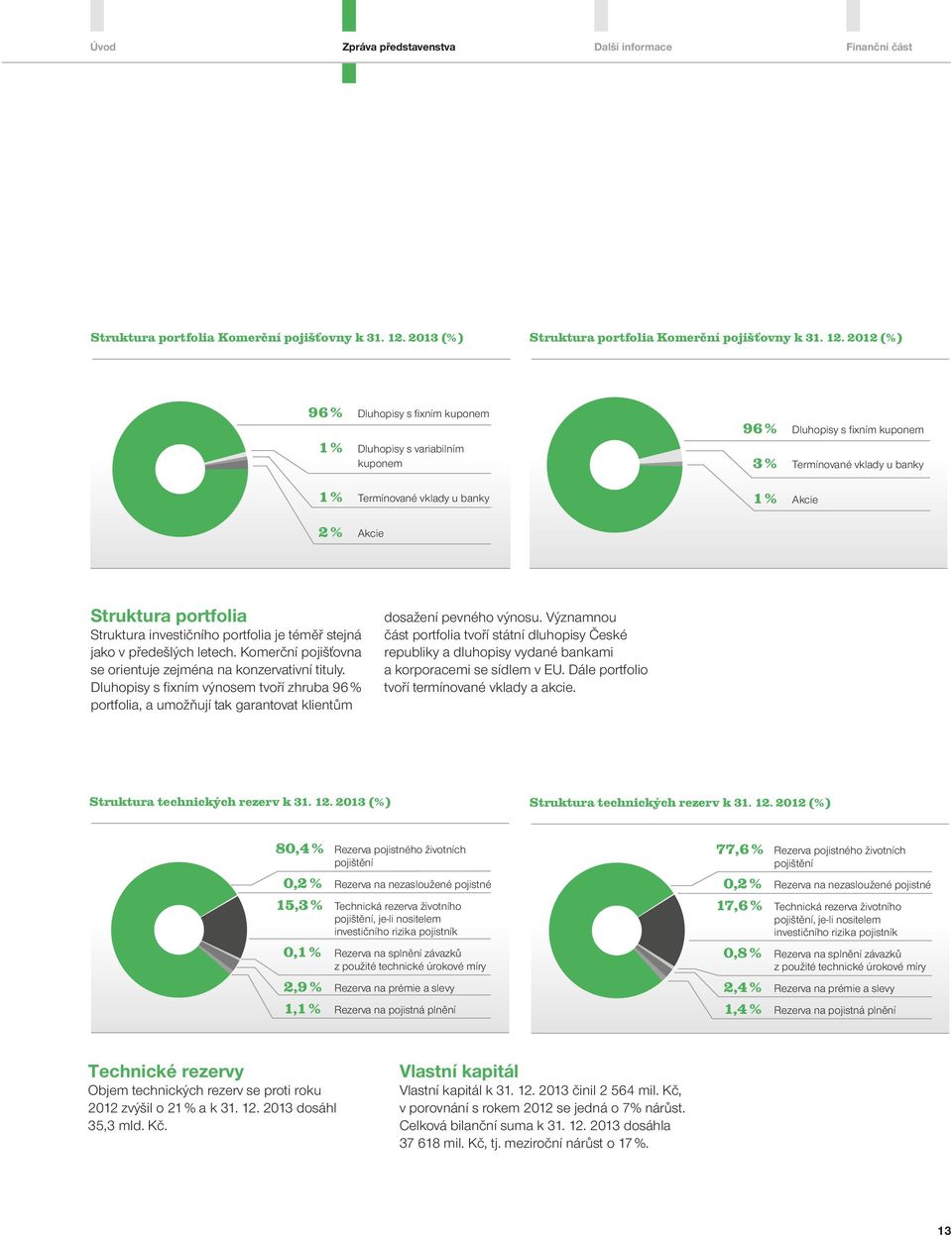 2012 (%) 96 % Dluhopisy s fixním kuponem 1 % Dluhopisy s variabilním kuponem 1 % Termínované vklady u banky 96 % Dluhopisy s fixním kuponem 3 % Termínované vklady u banky 1 % Akcie 2 % Akcie