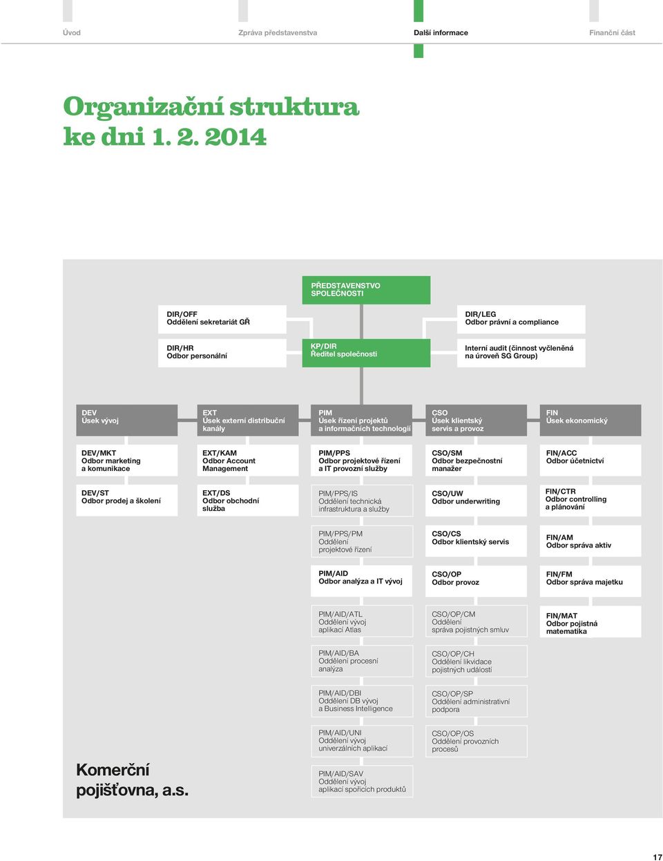 Group) DEV Úsek vývoj EXT Úsek externí distribuční kanály PIM Úsek řízení projektů a informačních technologií CSO Úsek klientský servis a provoz FIN Úsek ekonomický DEV/MKT Odbor marketing a