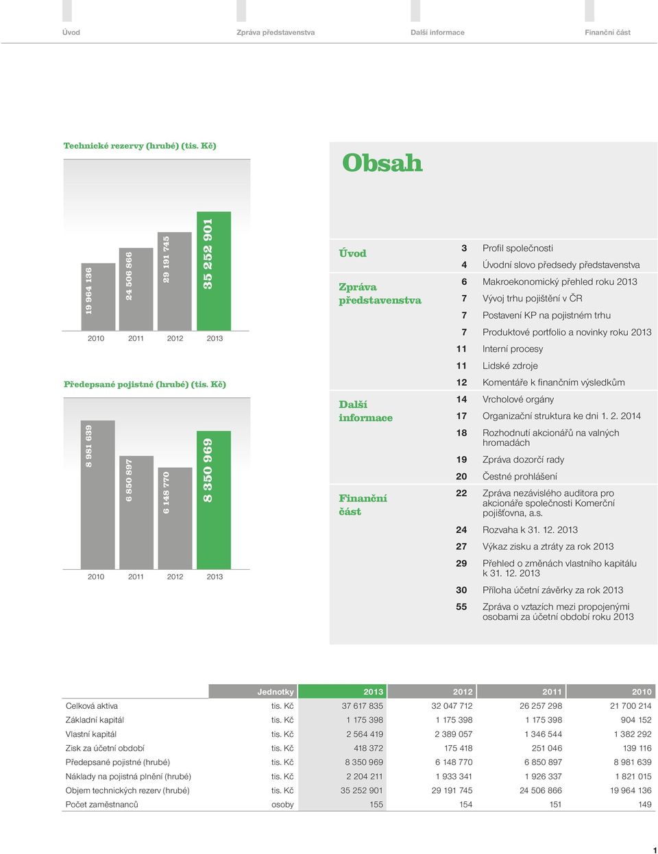 Kč) 8 350 969 2010 2011 2012 2013 Úvod Zpráva představenstva Další informace Finanční část 3 Profil společnosti 4 Úvodní slovo předsedy představenstva 6 Makroekonomický přehled roku 2013 7 Vývoj trhu