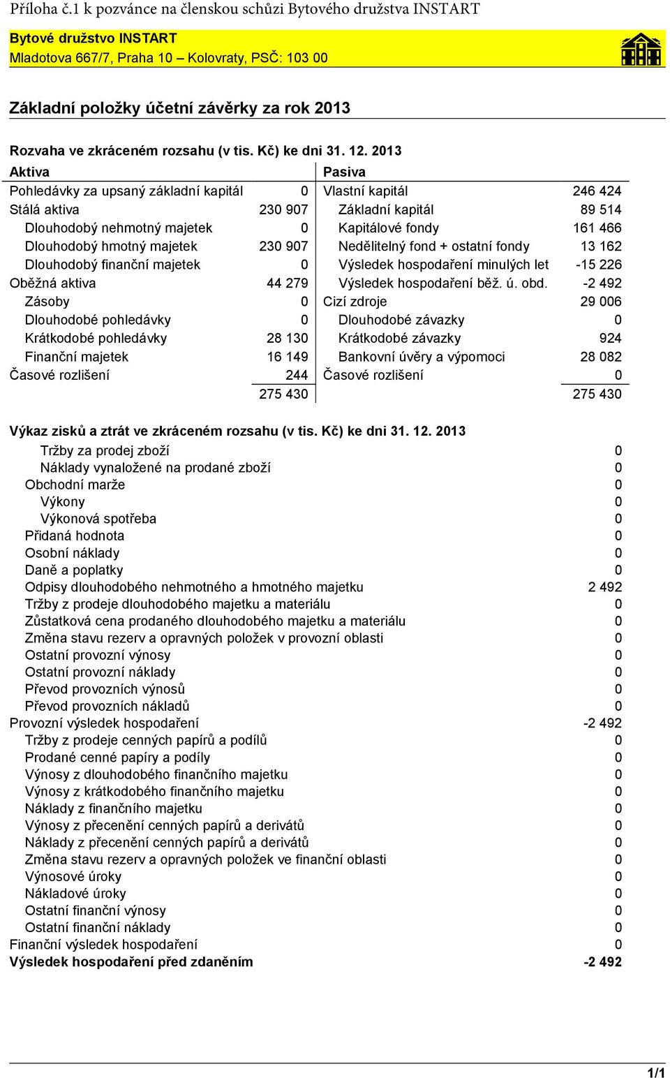 hmotný majetek 230 907 Nedělitelný fond + ostatní fondy 13 162 Dlouhodobý finanční majetek 0 Výsledek hospodaření minulých let -15 226 Oběžná aktiva 44 279 Výsledek hospodaření běž. ú. obd.