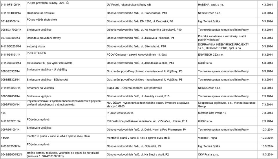 Na kovárně a Oblouková, P10 Technická správa komunikací hl.m.prahy 5.3.2014 0078/C3000/14 Dohoda o provedení stavby Obnova vodovodních řadů, ul.