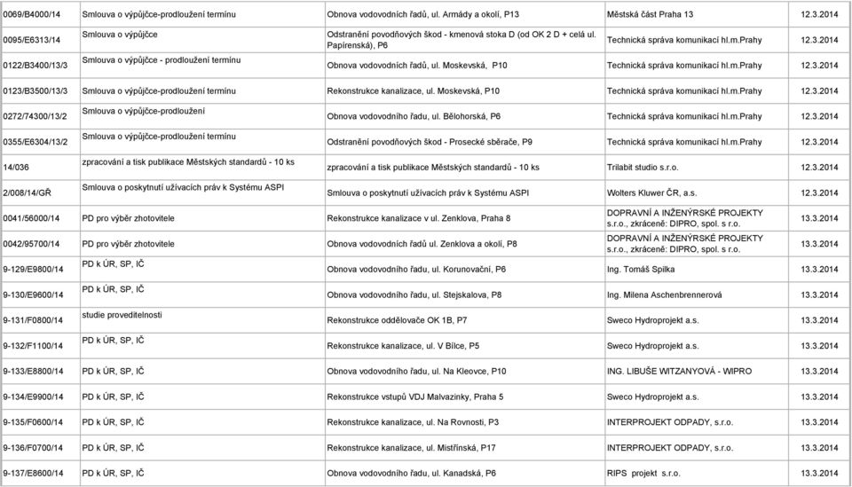 Papírenská), P6 Technická správa komunikací hl.m.prahy 12.3.2014 Obnova vodovodních řadů, ul. Moskevská, P10 Technická správa komunikací hl.m.prahy 12.3.2014 0123/B3500/13/3 Smlouva o výpůjčce-prodloužení termínu Rekonstrukce kanalizace, ul.