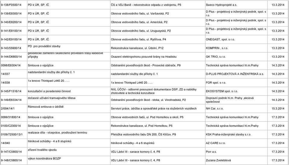 3.2014 13.3.2014 13.3.2014 9-142/E9100/14 Obnova vodovodního řadu, ul. Rytířova, P4 ONEGAST, spol. s r.o. 13.3.2014 9-143/55900/14 9-144/D6800/14 PD pro provádění stavby Rekonstrukce kanalizace, ul.