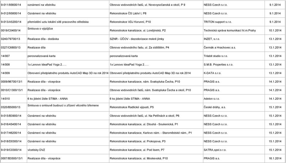 r.o. 13.1.2014 0327/C6800/13 Realizace díla Obnova vodovodního řadu, ul. Za sídlištěm, P4 Čermák a Hrachovec a.s. 13.1.2014 14/007 perosnalizovaná karta perosnalizovaná karta Trilabit studio s.r.o. 13.1.2014 14/008 1x Lenovo IdeaPad Yoga 2.