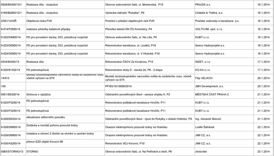 s r.o. 16.1.2014 9-022/D4800/14 PD pro provedení stavby, DIO, položkový rozpočet Obnova vodovodního řadu, ul. Na Líše, P4 KUBÝ s.r.o. 16.1.2014 9-023/D0900/14 PD pro provedení stavby, DIO, položkový rozpočet Rekonstrukce kanalizace, ul.