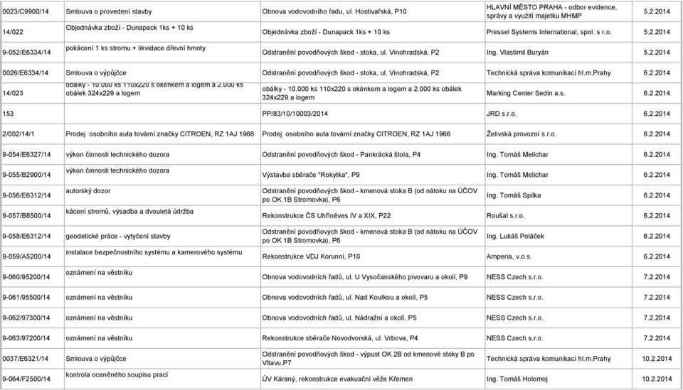 s r.o. 5.2.2014 9-052/E6334/14 pokácení 1 ks stromu + likvidace dřevní hmoty Odstranění povodňových škod - stoka, ul. Vinohradská, P2 Ing. Vlastimil Buryán 5.2.2014 0026/E6334/14 Smlouva o výpůjčce Odstranění povodňových škod - stoka, ul.