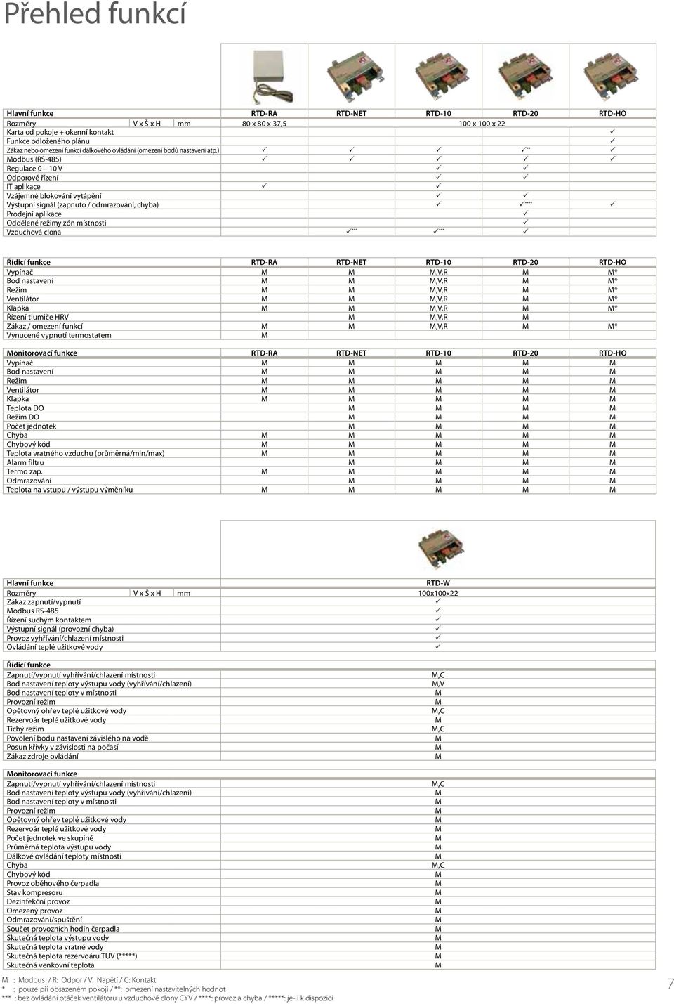) ** odbus (RS-485) Regulace 0 10 V Odporové řízení IT aplikace Vzájemné blokování vytápění Výstupní signál (zapnuto / odmrazování, chyba) **** Prodejní aplikace Oddělené režimy zón místnosti