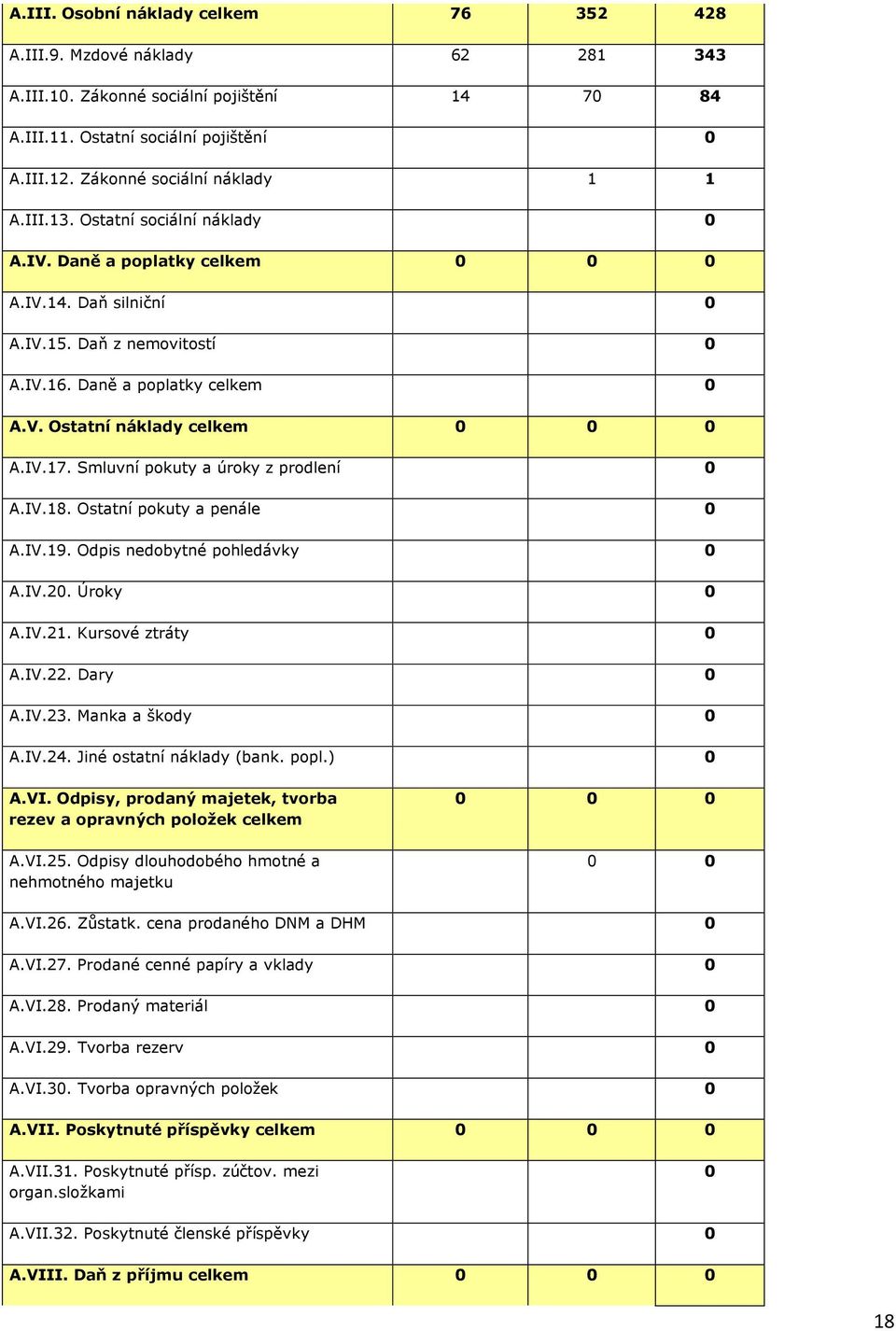 IV.17. Smluvní pokuty a úroky z prodlení 0 A.IV.18. Ostatní pokuty a penále 0 A.IV.19. Odpis nedobytné pohledávky 0 A.IV.20. Úroky 0 A.IV.21. Kursové ztráty 0 A.IV.22. Dary 0 A.IV.23.