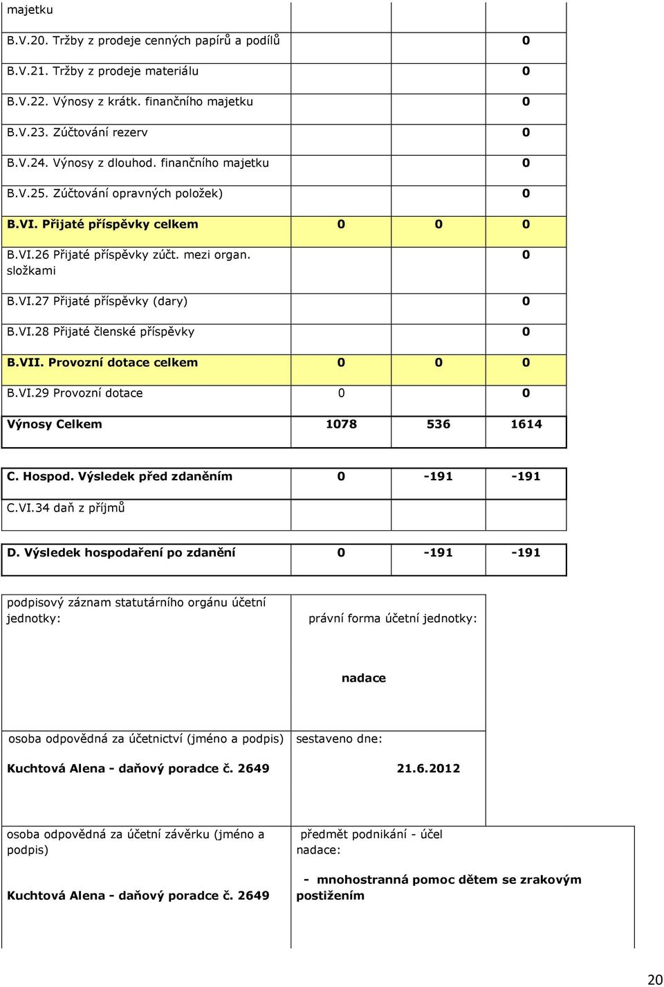 VII. Provozní dotace celkem 0 0 0 B.VI.29 Provozní dotace 0 0 Výnosy Celkem 1078 536 1614 C. Hospod. Výsledek před zdaněním 0-191 -191 C.VI.34 daň z příjmů D.