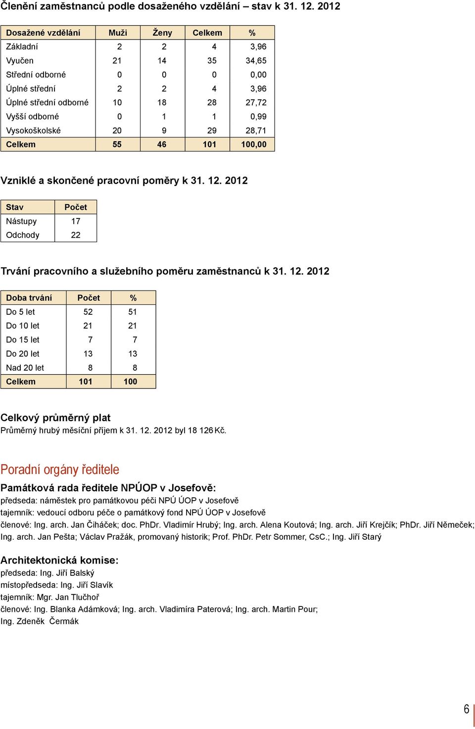 Vysokoškolské 20 9 29 28,71 Celkem 55 46 101 100,00 Vzniklé a skončené pracovní poměry k 31. 12.