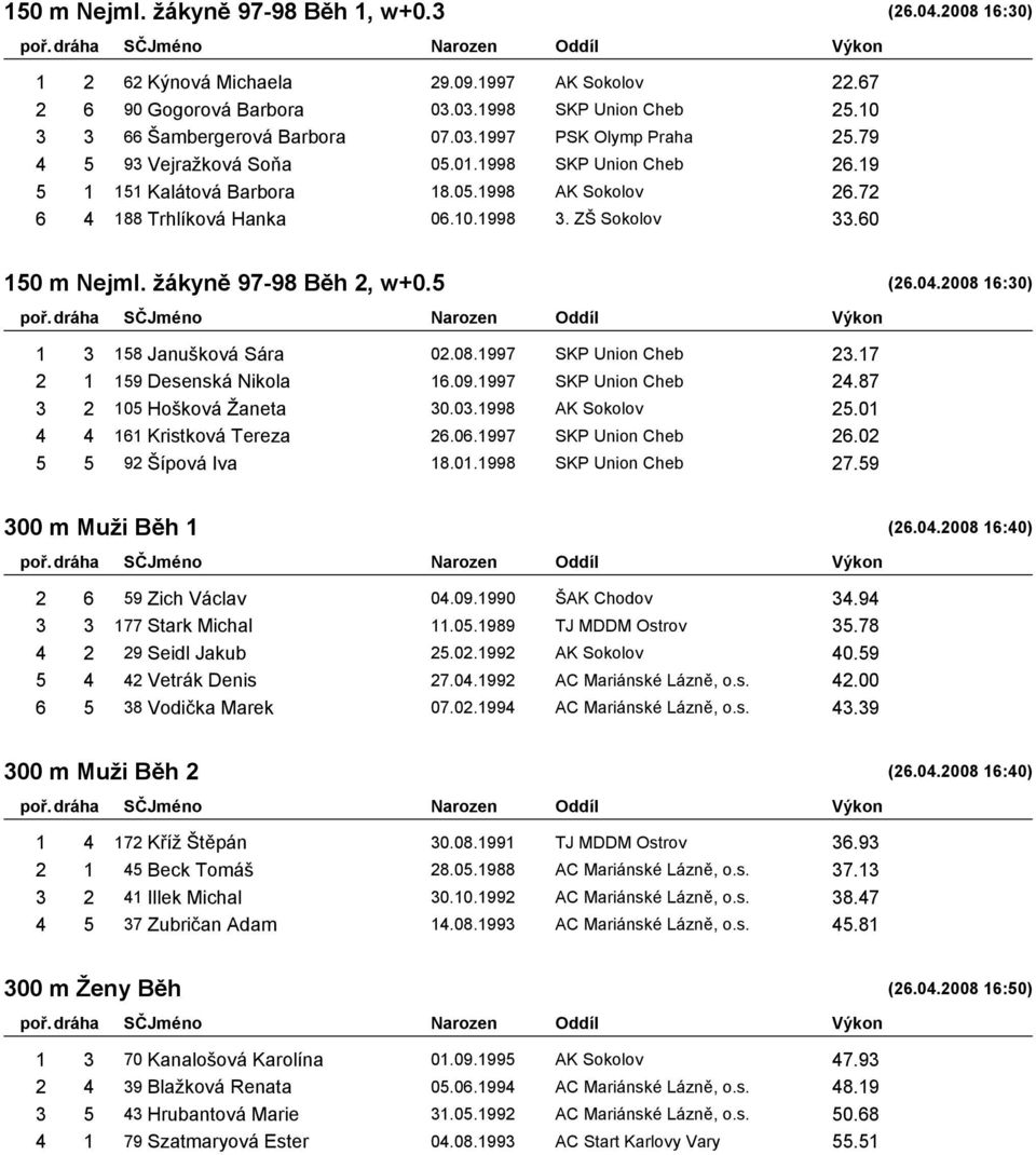 žákyně 97-98 Běh 2, w+0.5 (26.04.2008 16:30) 1 3 158 Janušková Sára 02.08.1997 SKP Union Cheb 23.17 2 1 159 Desenská Nikola 16.09.1997 SKP Union Cheb 24.87 3 2 105 Hošková Žaneta 30.03.