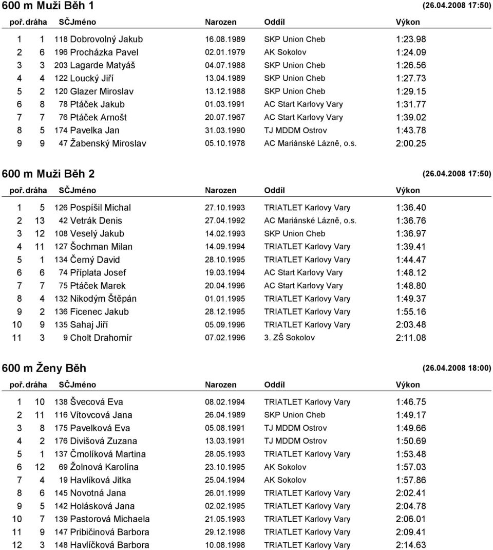 77 7 7 76 Ptáček Arnošt 20.07.1967 AC Start Karlovy Vary 1:39.02 8 5 174 Pavelka Jan 31.03.1990 TJ MDDM Ostrov 1:43.78 9 9 47 Žabenský Miroslav 05.10.1978 AC Mariánské Lázně, o.s. 2:00.
